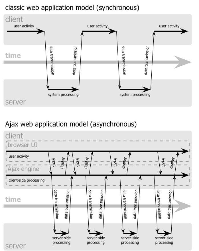 ajaxinteraction